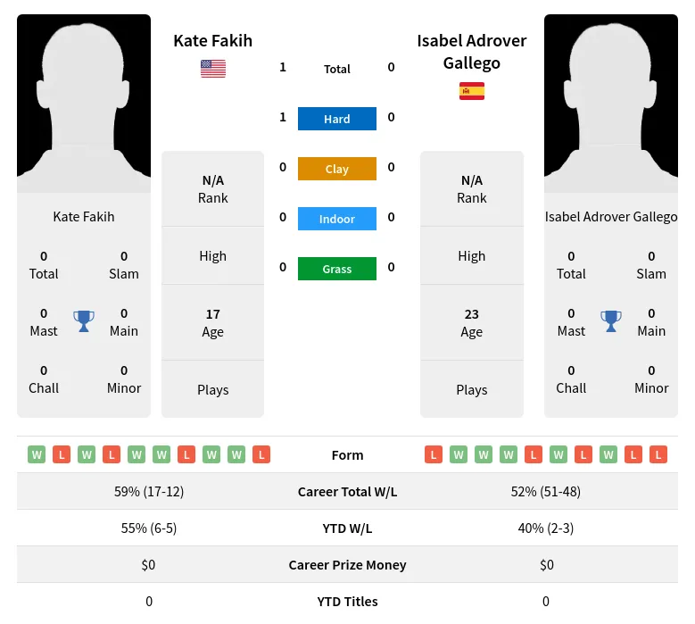 Fakih Gallego H2h Summary Stats 28th June 2024