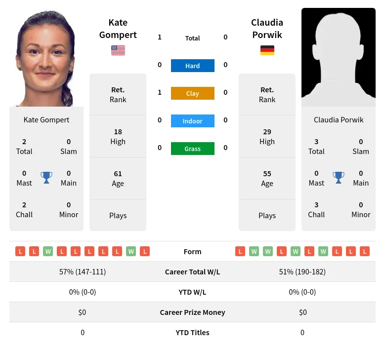 Gompert Porwik H2h Summary Stats 2nd July 2024