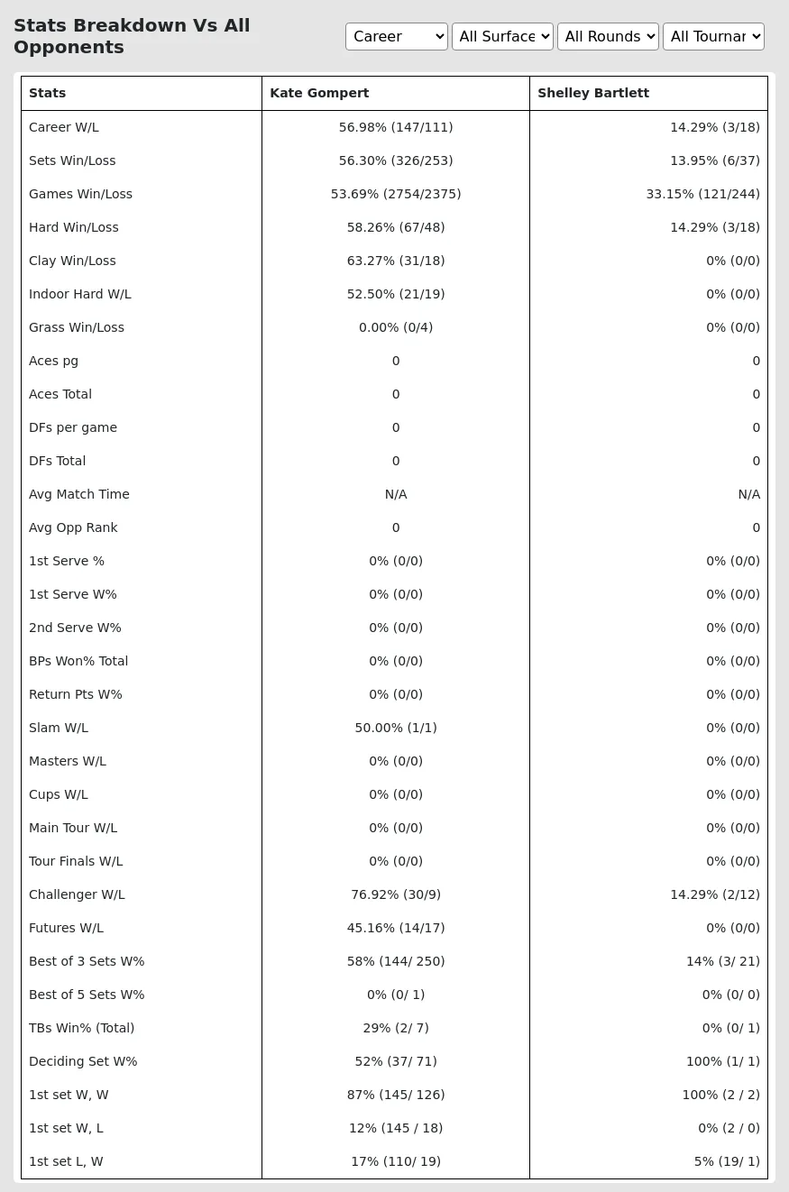 Kate Gompert Shelley Bartlett Prediction Stats 