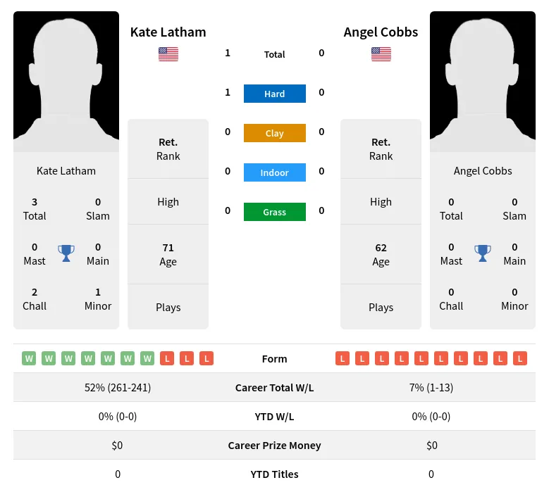 Latham Cobbs H2h Summary Stats 2nd July 2024