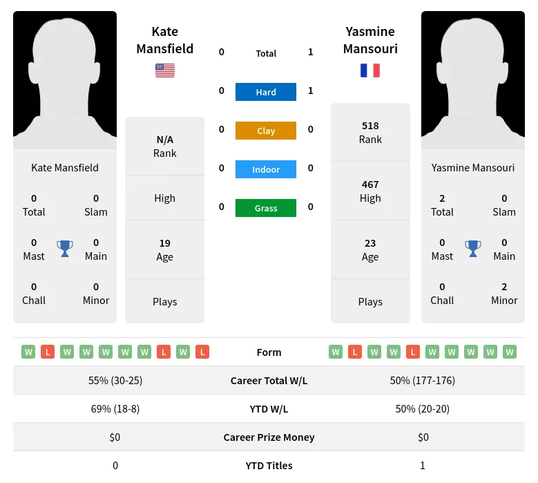 Mansouri Mansfield H2h Summary Stats 25th June 2024
