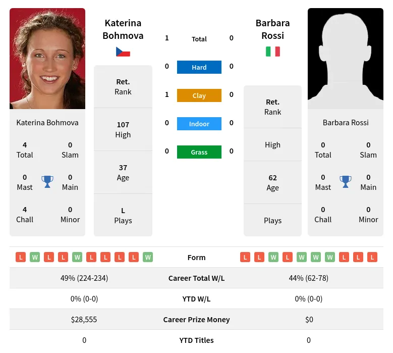 Bohmova Rossi H2h Summary Stats 3rd July 2024