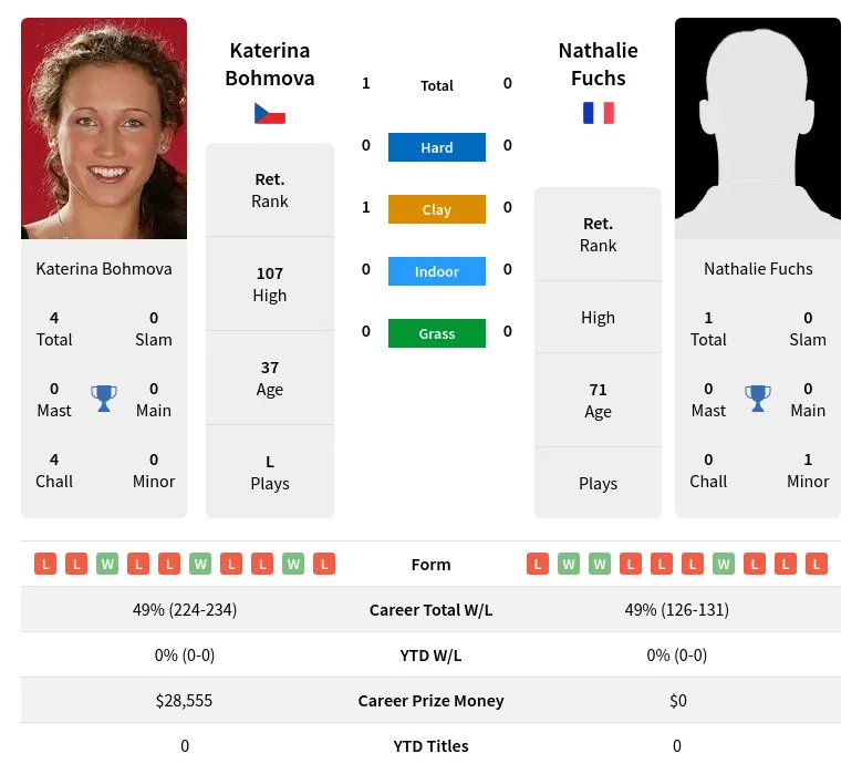 Bohmova Fuchs H2h Summary Stats 3rd July 2024