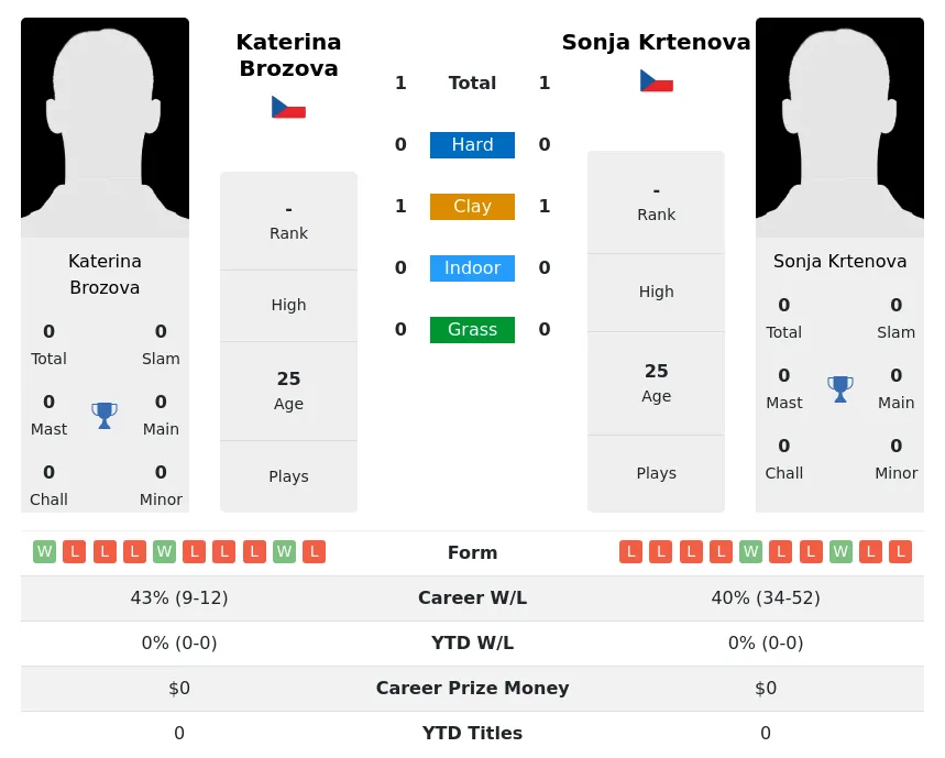 Krtenova Brozova H2h Summary Stats 1st July 2024