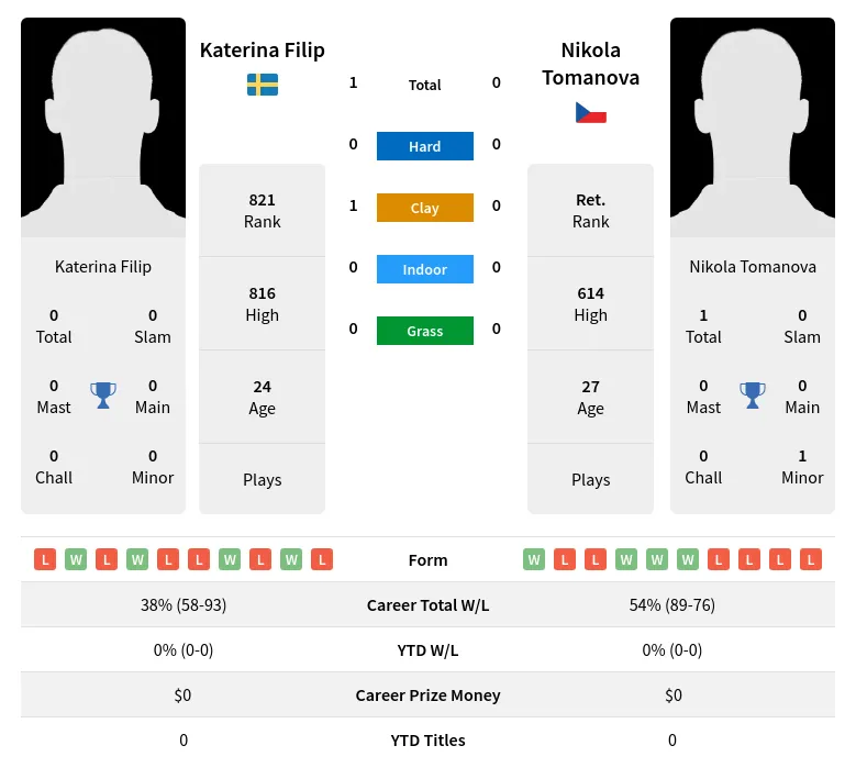 Filip Tomanova H2h Summary Stats 18th April 2024