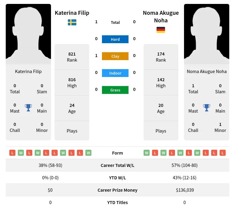 Filip Noha H2h Summary Stats 28th March 2024