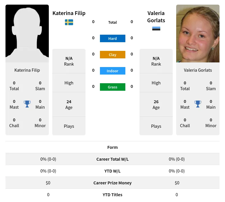 Filip Gorlats H2h Summary Stats 18th April 2024