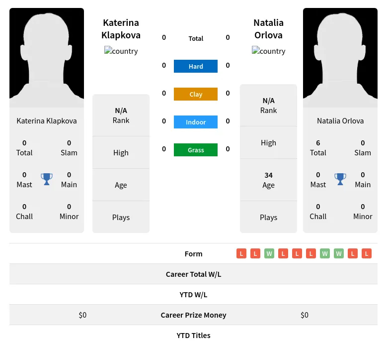 Klapkova Orlova H2h Summary Stats 19th April 2024