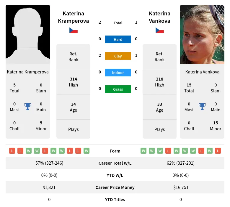 Kramperova Vankova H2h Summary Stats 28th June 2024