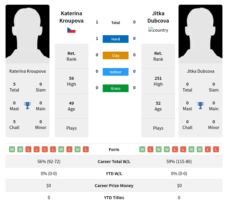 Kroupova Dubcova H2h Summary Stats 2nd July 2024