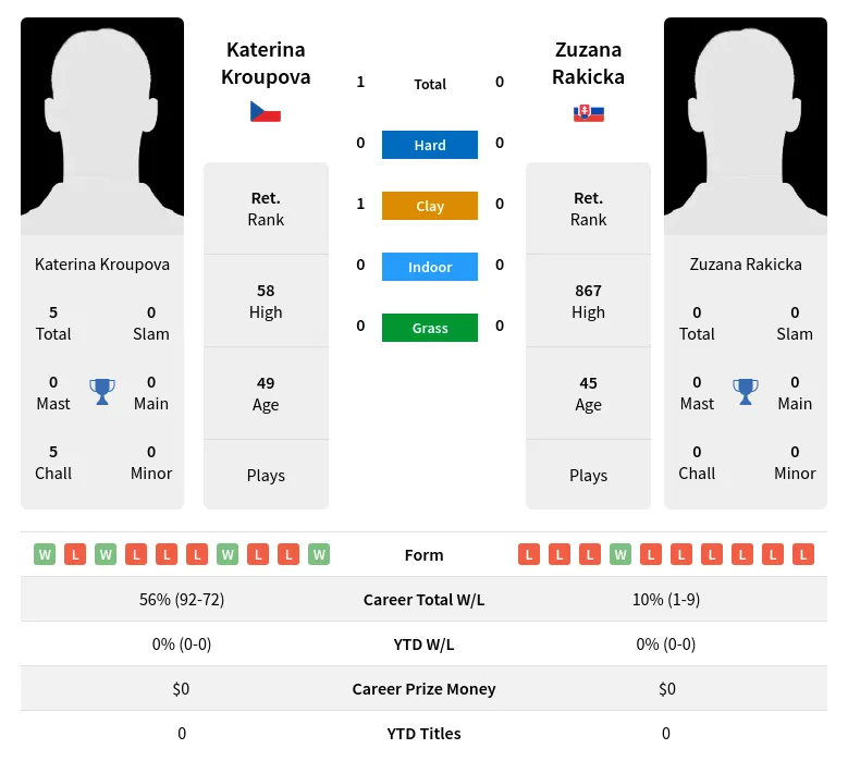 Kroupova Rakicka H2h Summary Stats 2nd July 2024