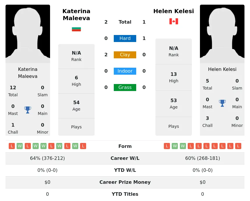 Maleeva Kelesi H2h Summary Stats 28th June 2024