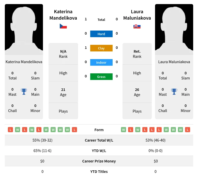 Maluniakova Mandelikova H2h Summary Stats 19th April 2024