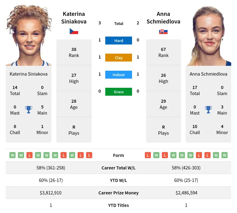 Siniakova Schmiedlova H2h Summary Stats 17th April 2024