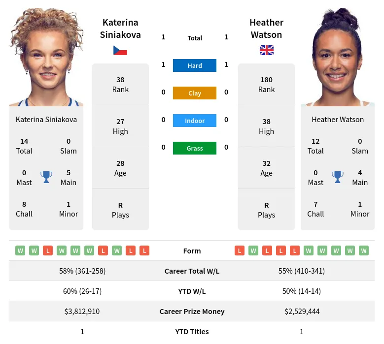 Siniakova Watson H2h Summary Stats 23rd April 2024