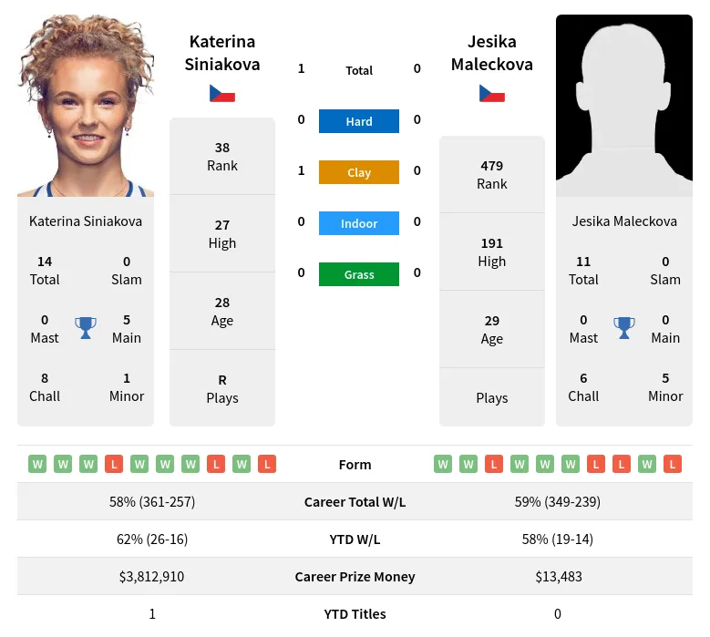 Siniakova Maleckova H2h Summary Stats 28th June 2024