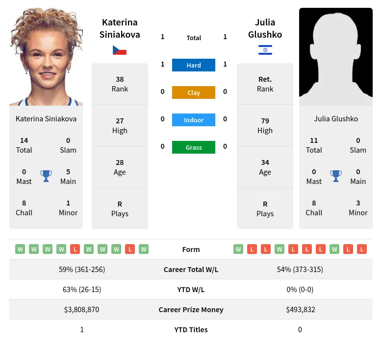 Siniakova Glushko H2h Summary Stats 19th April 2024