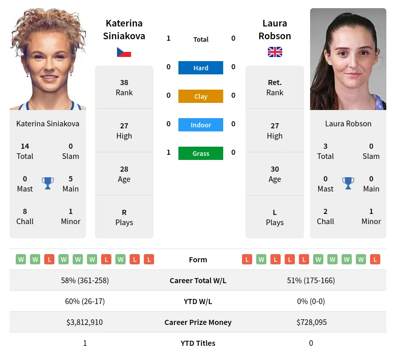 Siniakova Robson H2h Summary Stats 19th April 2024