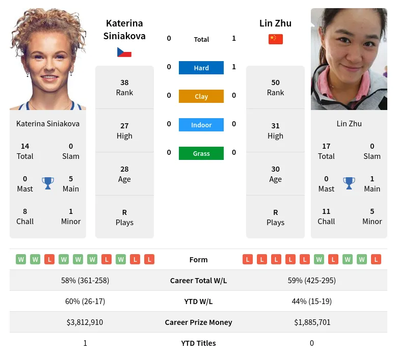 Siniakova Zhu H2h Summary Stats 17th April 2024