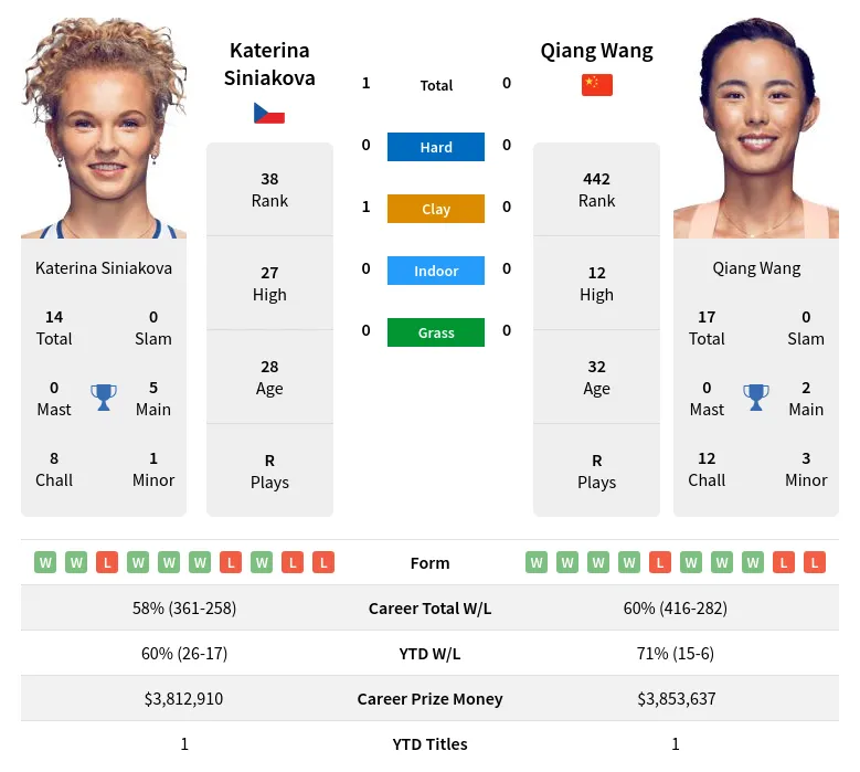 Wang Siniakova H2h Summary Stats 17th April 2024