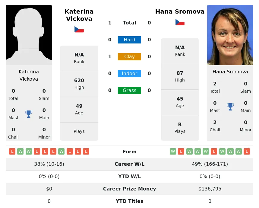 Vlckova Sromova H2h Summary Stats 4th July 2024