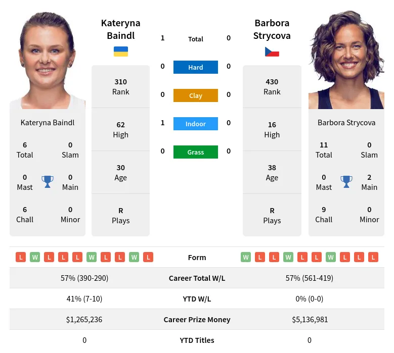 Baindl Strycova H2h Summary Stats 19th April 2024