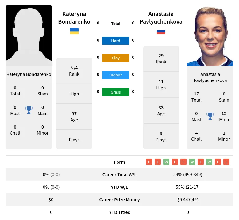 Pavlyuchenkova Bondarenko H2h Summary Stats 19th April 2024