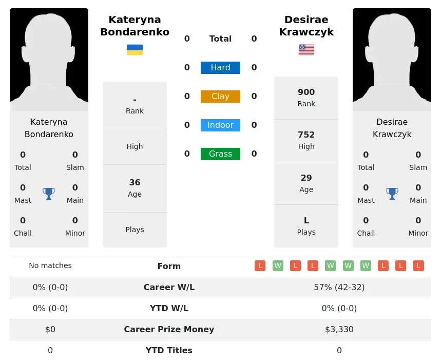 Krawczyk Bondarenko H2h Summary Stats 24th April 2024