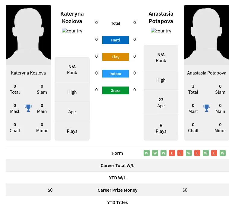 Potapova Kozlova H2h Summary Stats 23rd April 2024