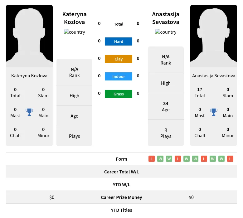 Kozlova Sevastova H2h Summary Stats 23rd April 2024