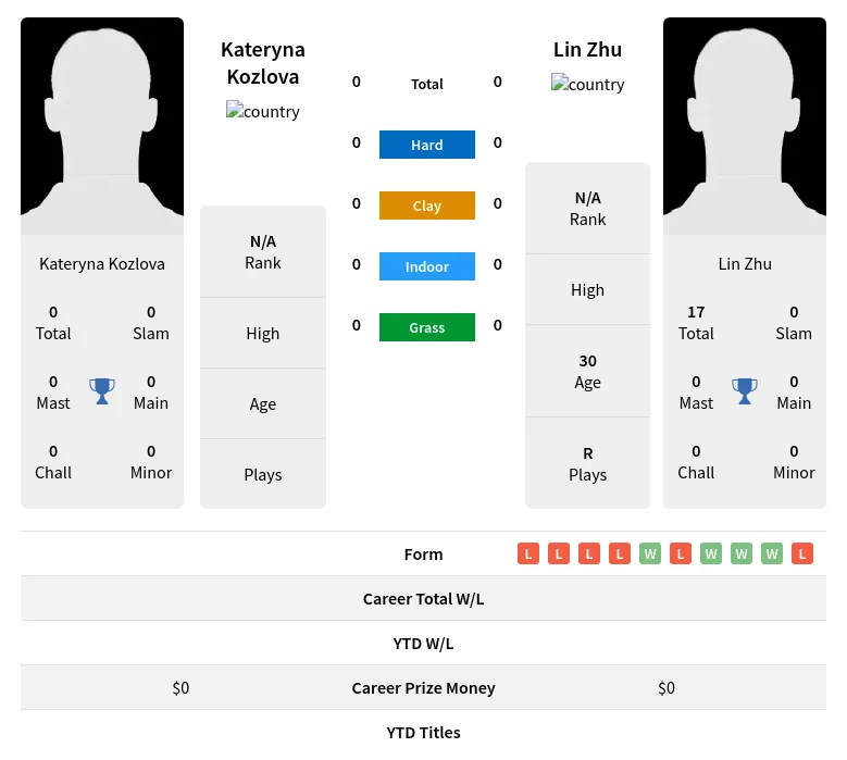 Zhu Kozlova H2h Summary Stats 19th April 2024