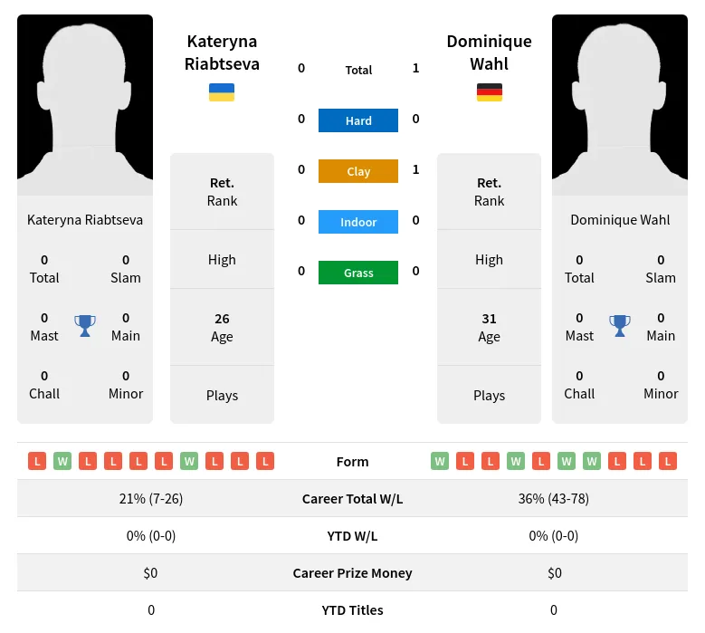 Wahl Riabtseva H2h Summary Stats 19th April 2024