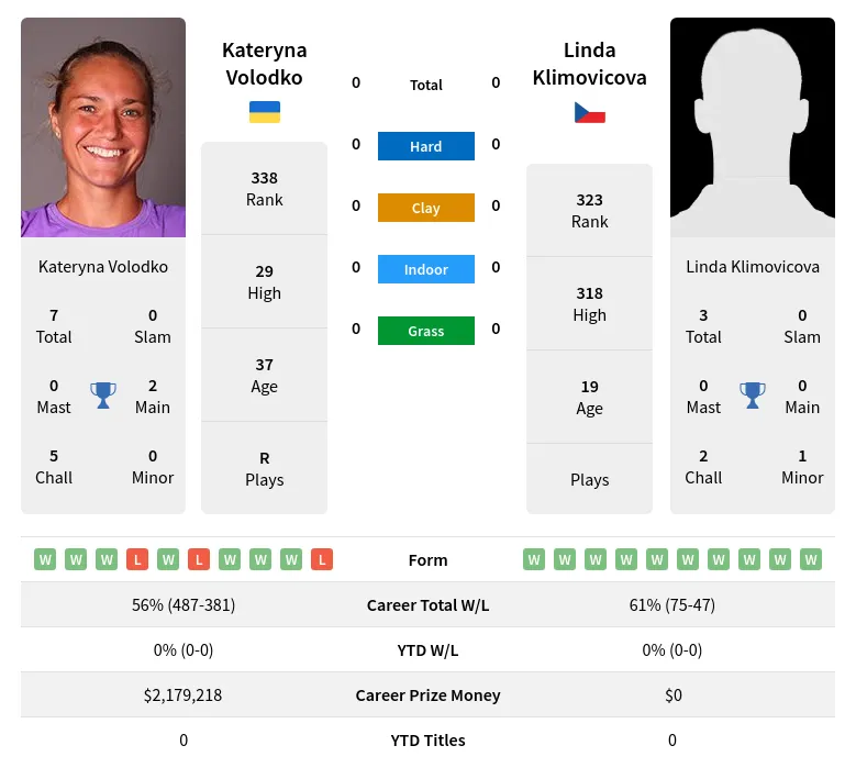 Volodko Klimovicova H2h Summary Stats 18th April 2024