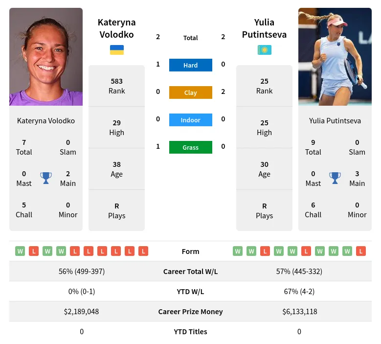 Volodko Putintseva H2h Summary Stats 19th April 2024