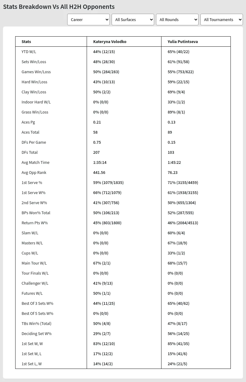 Kateryna Volodko Yulia Putintseva Prediction Stats 