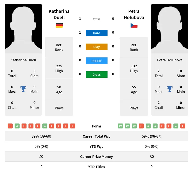 Duell Holubova H2h Summary Stats 4th July 2024