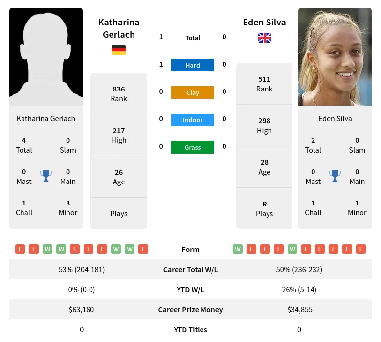 Gerlach Silva H2h Summary Stats 18th April 2024