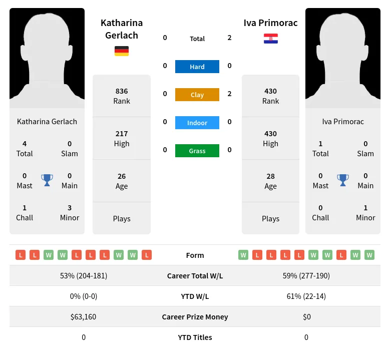 Gerlach Primorac H2h Summary Stats 23rd April 2024