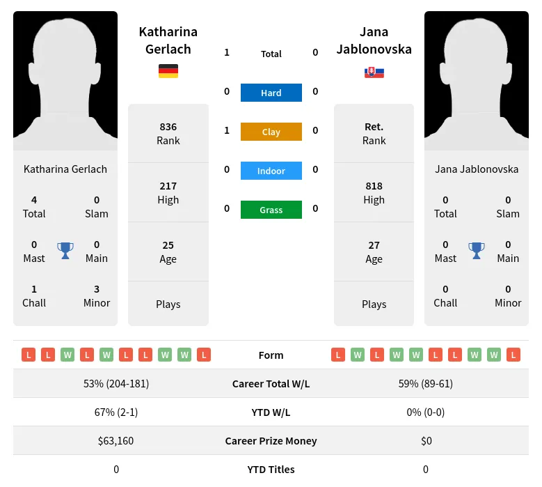 Gerlach Jablonovska H2h Summary Stats 2nd July 2024