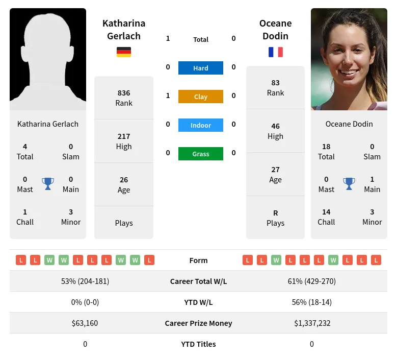 Dodin Gerlach H2h Summary Stats 24th April 2024