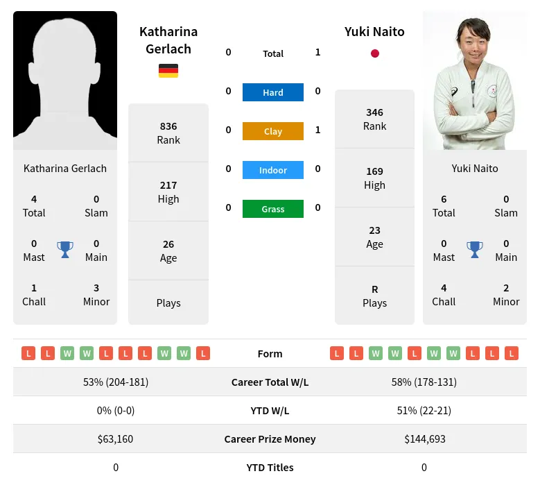 Naito Gerlach H2h Summary Stats 17th April 2024