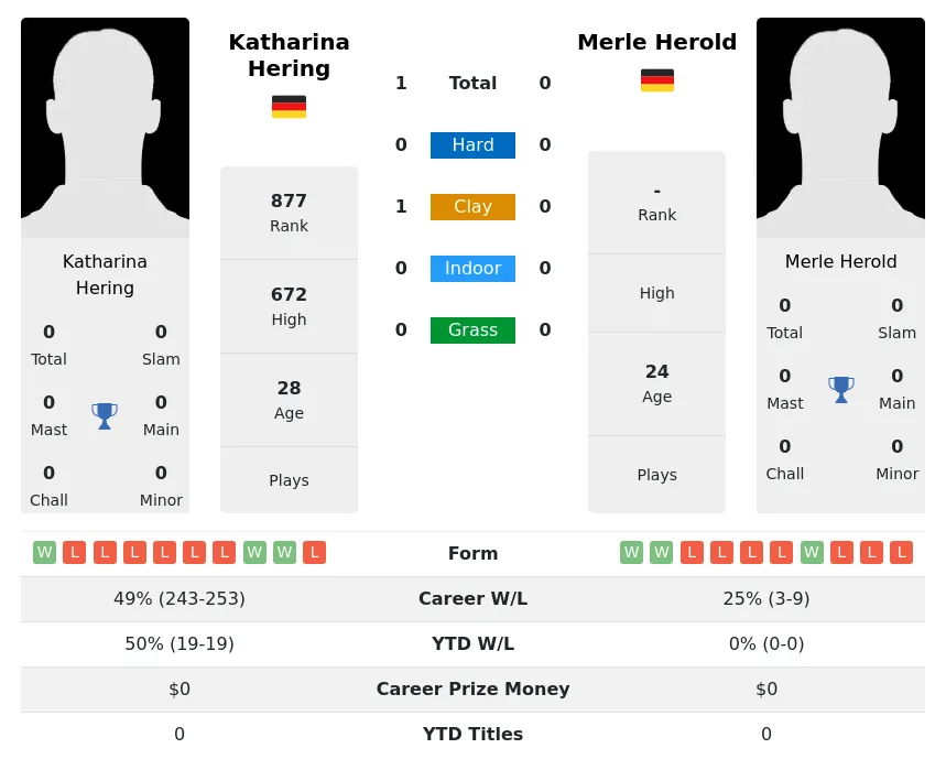 Hering Herold H2h Summary Stats 24th June 2024