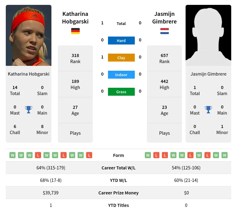 Hobgarski Gimbrere H2h Summary Stats 23rd April 2024