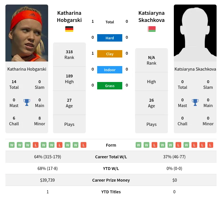 Hobgarski Skachkova H2h Summary Stats 18th April 2024