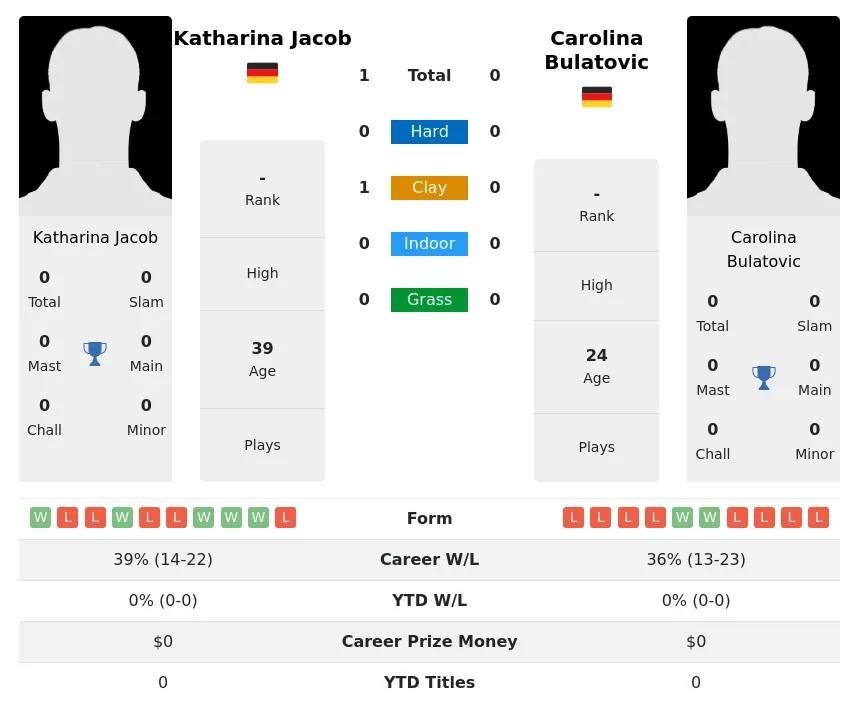 Jacob Bulatovic H2h Summary Stats 2nd July 2024