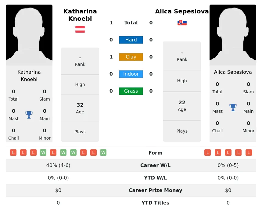 Knoebl Sepesiova H2h Summary Stats 24th June 2024