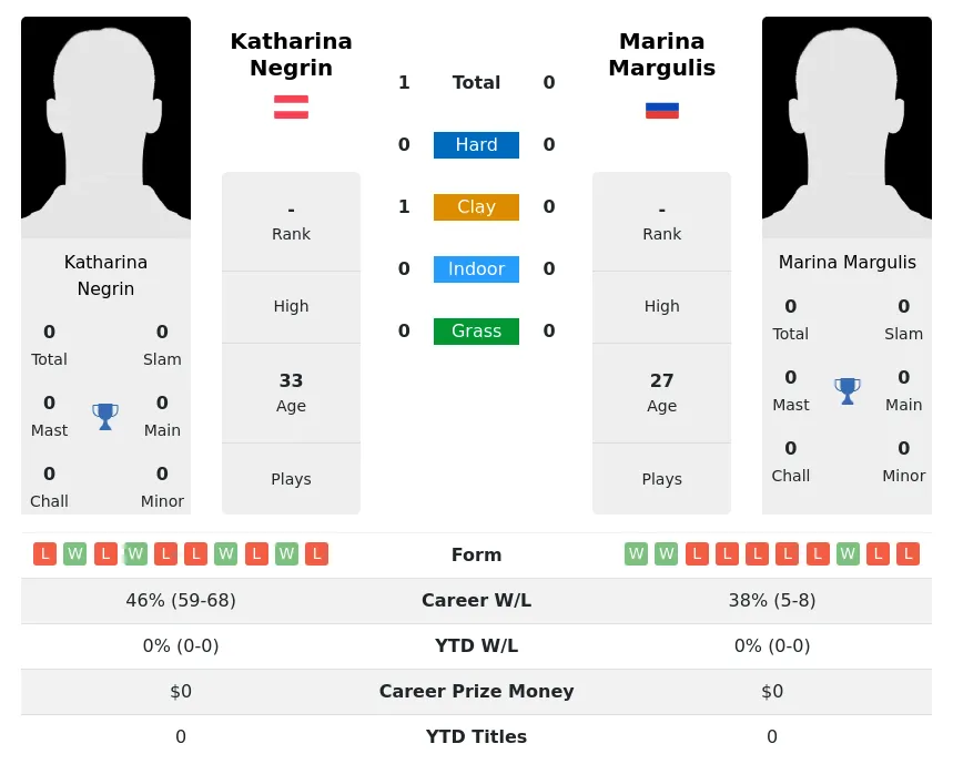 Negrin Margulis H2h Summary Stats 3rd July 2024