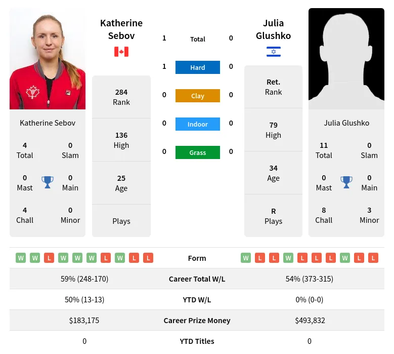 Sebov Glushko H2h Summary Stats 24th April 2024