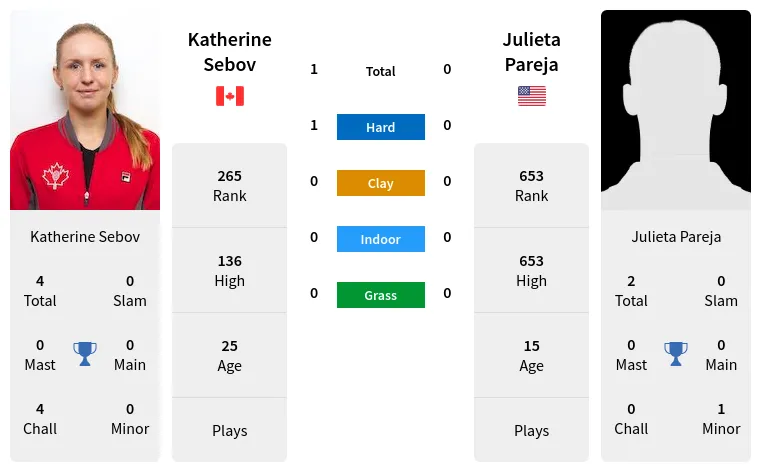 Katherine Sebov Vs Julieta Pareja Prediction Head To Head Odds And Pick 