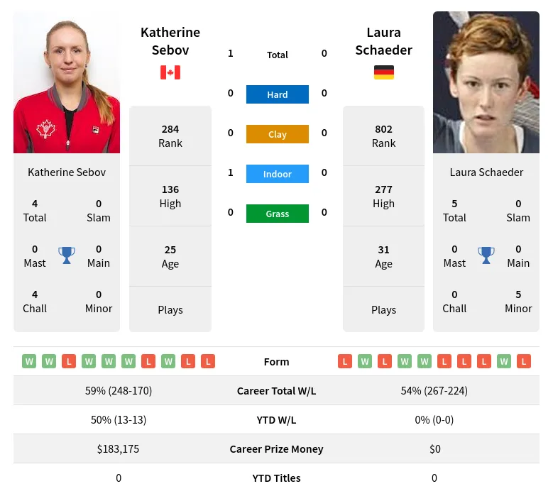 Sebov Schaeder H2h Summary Stats 23rd April 2024